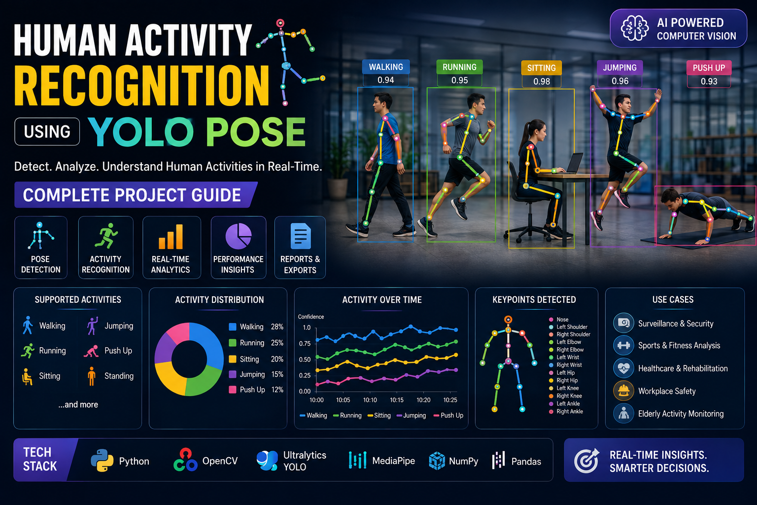 Human Activity Recognition Using YOLO Pose