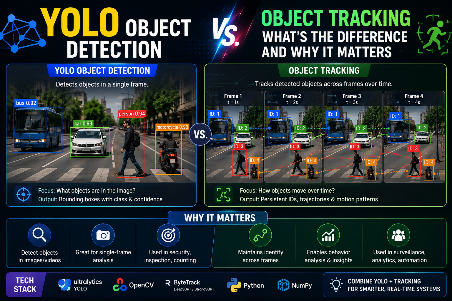 YOLO Object Detection vs. Object Tracking